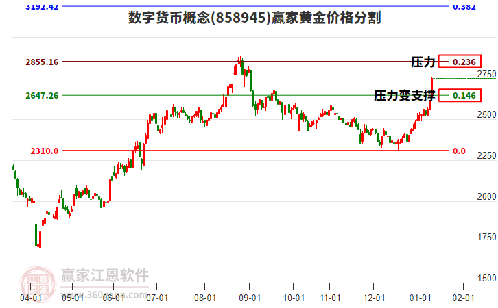 數(shù)字貨幣概念黃金價(jià)格分割工具 數(shù)字貨幣概念黃金價(jià)格分割工具