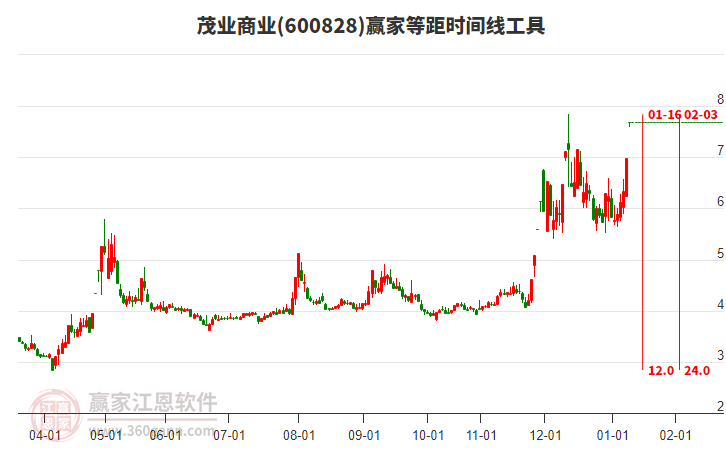 600828茂業(yè)商業(yè)等距時(shí)間周期線工具