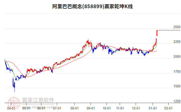 858899阿里巴巴贏家乾坤K線工具