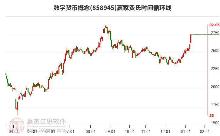 數(shù)字貨幣概念費(fèi)氏時(shí)間循環(huán)線工具 數(shù)字貨幣概念費(fèi)氏時(shí)間循環(huán)線工具