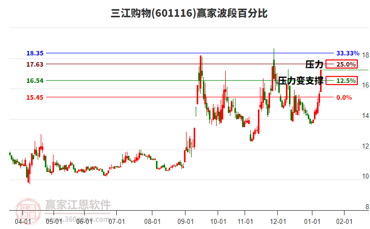 601116三江購物波段百分比工具