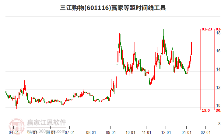 601116三江購物等距時間周期線工具