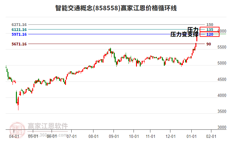 智能交通概念江恩價(jià)格循環(huán)線工具 智能交通概念江恩價(jià)格循環(huán)線工具