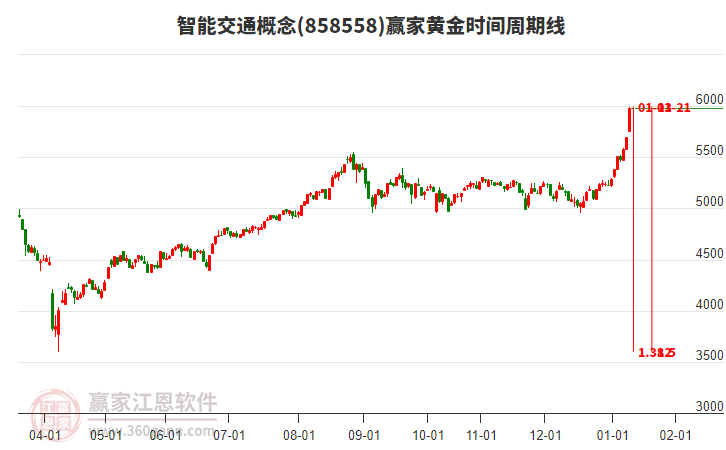 智能交通概念黃金時(shí)間周期線工具 智能交通概念黃金時(shí)間周期線工具