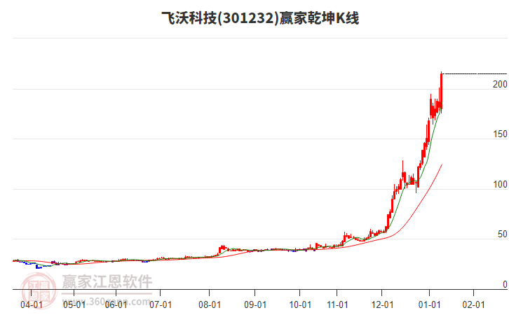 301232飛沃科技贏家乾坤K線工具 301232飛沃科技贏家乾坤K線工具