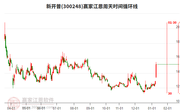 300248新開普江恩周天時間循環(huán)線工具 300248新開普江恩周天時間循環(huán)線工具