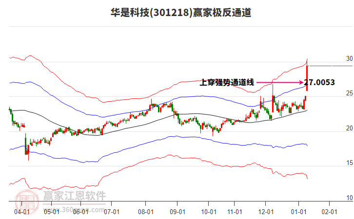 301218華是科技贏家極反通道工具
