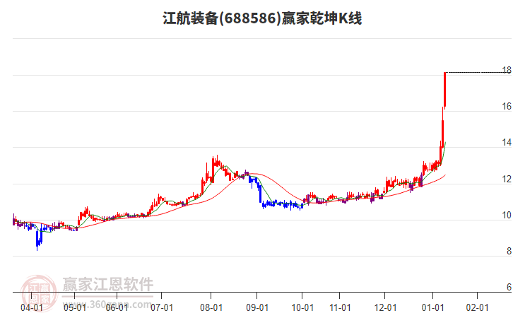 688586江航裝備贏家乾坤K線工具