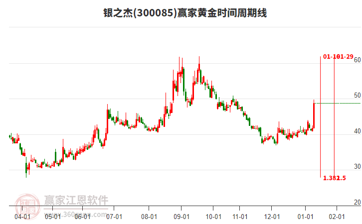 300085銀之杰黃金時間周期線工具 300085銀之杰黃金時間周期線工具