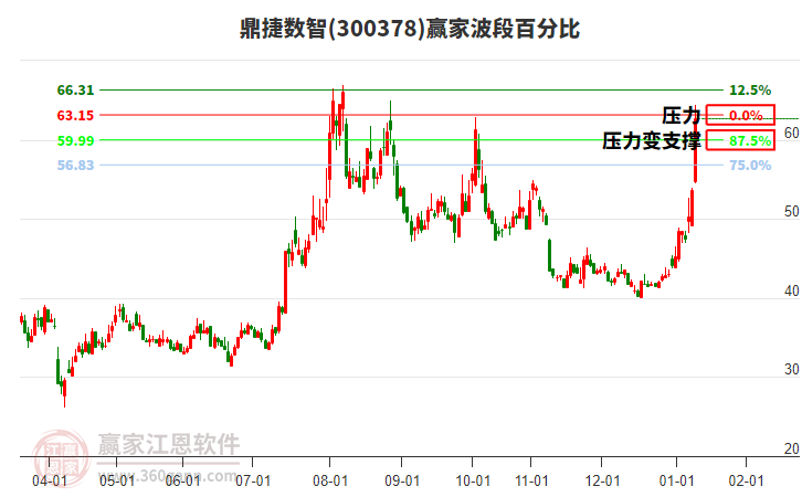 300378鼎捷數(shù)智波段百分比工具 300378鼎捷數(shù)智波段百分比工具