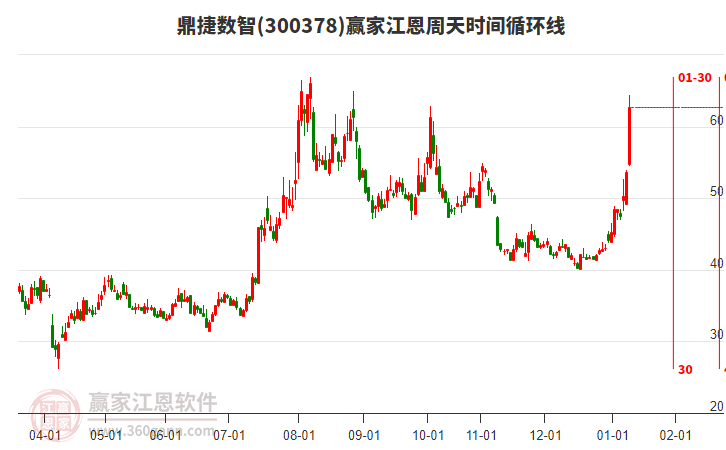 300378鼎捷數(shù)智江恩周天時(shí)間循環(huán)線工具 300378鼎捷數(shù)智江恩周天時(shí)間循環(huán)線工具