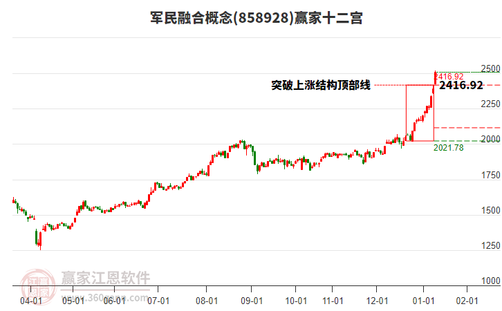 858928軍民融合贏家十二宮工具 858928軍民融合贏家十二宮工具