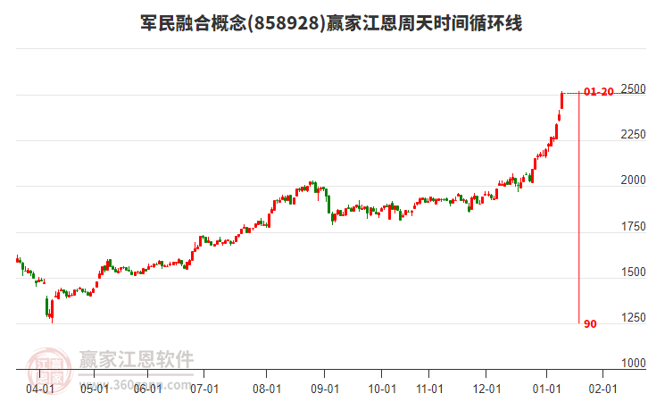 軍民融合概念江恩周天時(shí)間循環(huán)線工具 軍民融合概念江恩周天時(shí)間循環(huán)線工具