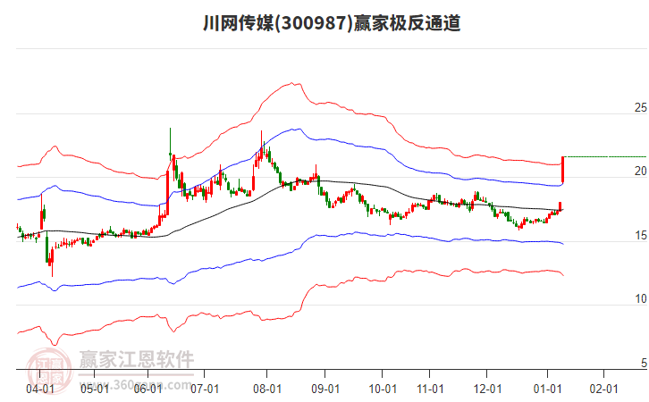 300987川網(wǎng)傳媒贏家極反通道工具