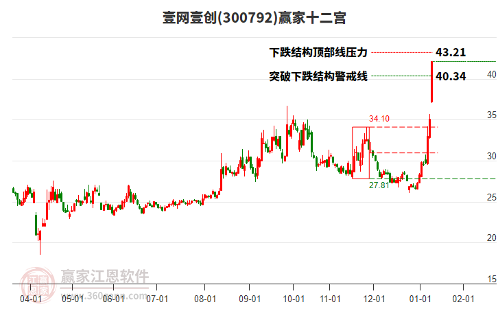 300792壹網(wǎng)壹創(chuàng)贏家十二宮工具 300792壹網(wǎng)壹創(chuàng)贏家十二宮工具