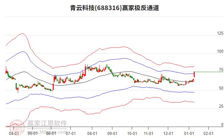 688316青云科技贏家極反通道工具 688316青云科技贏家極反通道工具