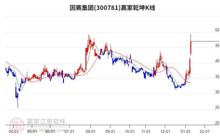 300781因賽集團贏家乾坤K線工具