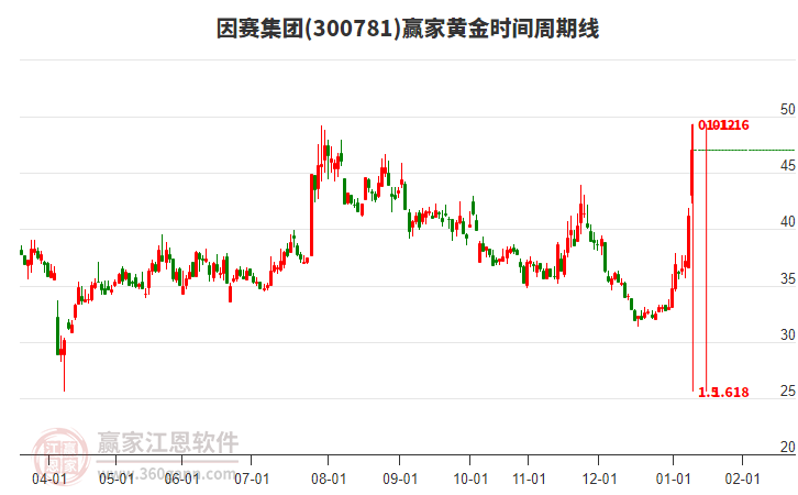 300781因賽集團黃金時間周期線工具