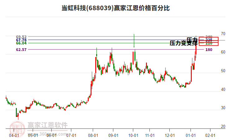 688039當(dāng)虹科技江恩價格百分比工具 688039當(dāng)虹科技江恩價格百分比工具