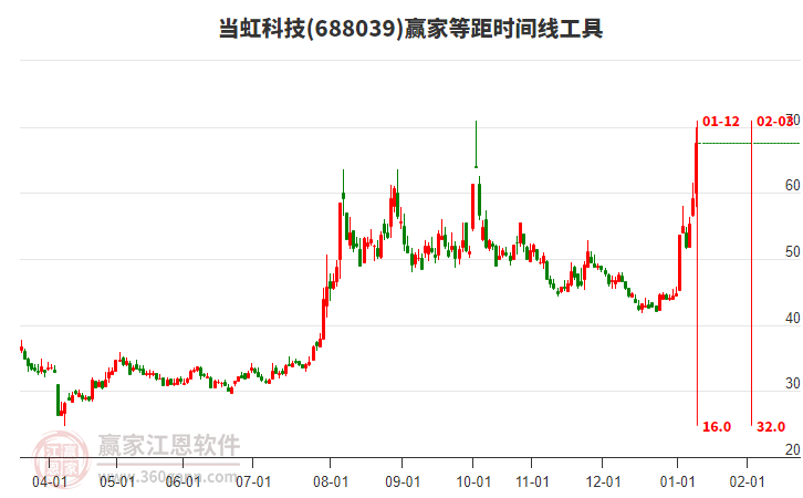 688039當(dāng)虹科技等距時間周期線工具 688039當(dāng)虹科技等距時間周期線工具