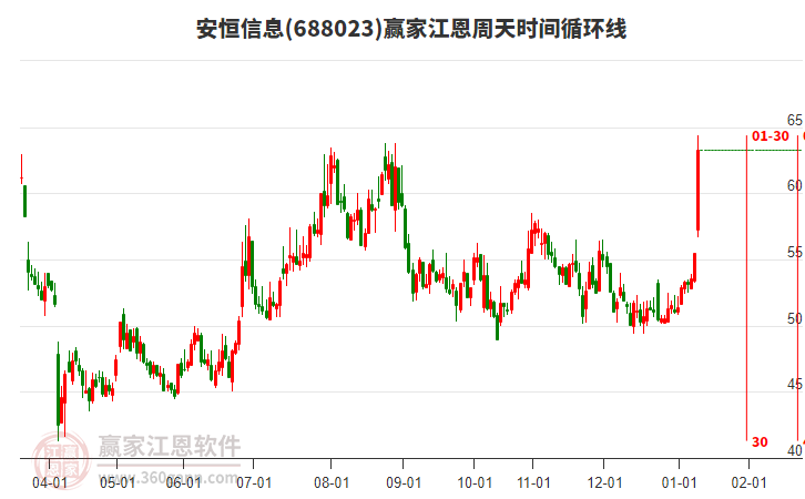 688023安恒信息江恩周天時間循環(huán)線工具