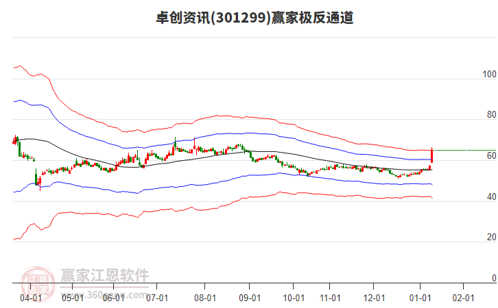 301299卓創(chuàng)資訊贏家極反通道工具