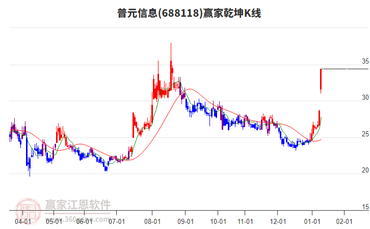 688118普元信息贏家乾坤K線工具