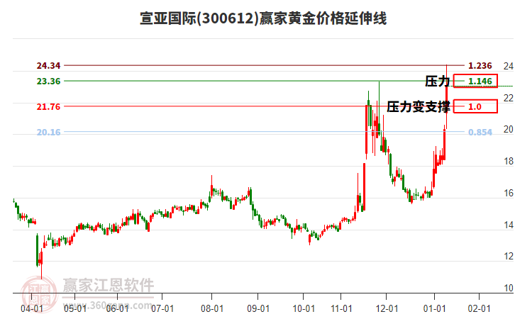 300612宣亞國(guó)際黃金價(jià)格延伸線工具 300612宣亞國(guó)際黃金價(jià)格延伸線工具