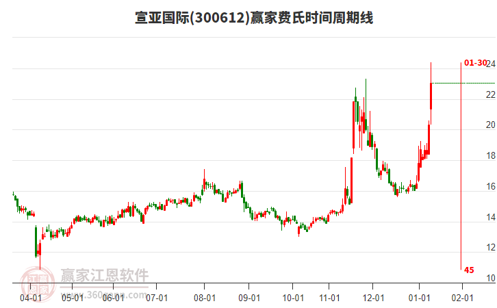 300612宣亞國(guó)際費(fèi)氏時(shí)間周期線工具 300612宣亞國(guó)際費(fèi)氏時(shí)間周期線工具