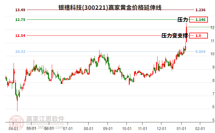 300221銀禧科技黃金價(jià)格延伸線工具 300221銀禧科技黃金價(jià)格延伸線工具