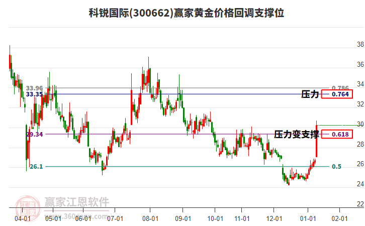300662科銳國際黃金價(jià)格回調(diào)支撐位工具
