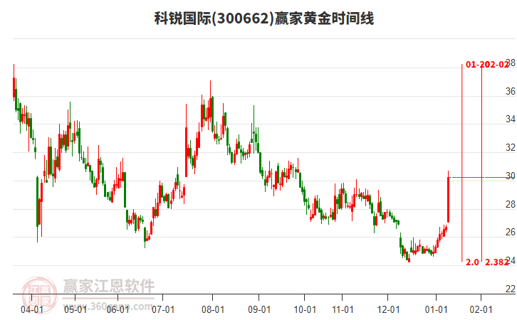 300662科銳國(guó)際黃金時(shí)間周期線工具 300662科銳國(guó)際黃金時(shí)間周期線工具