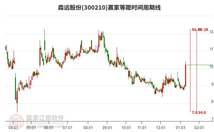 300210森遠股份等距時間周期線工具