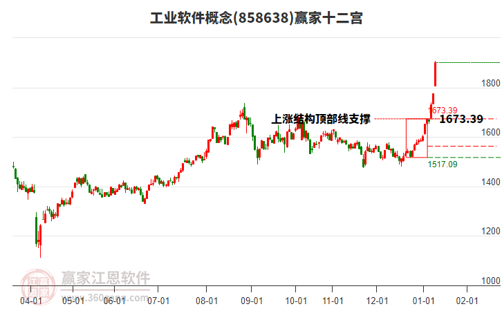 858638工業(yè)軟件贏家十二宮工具