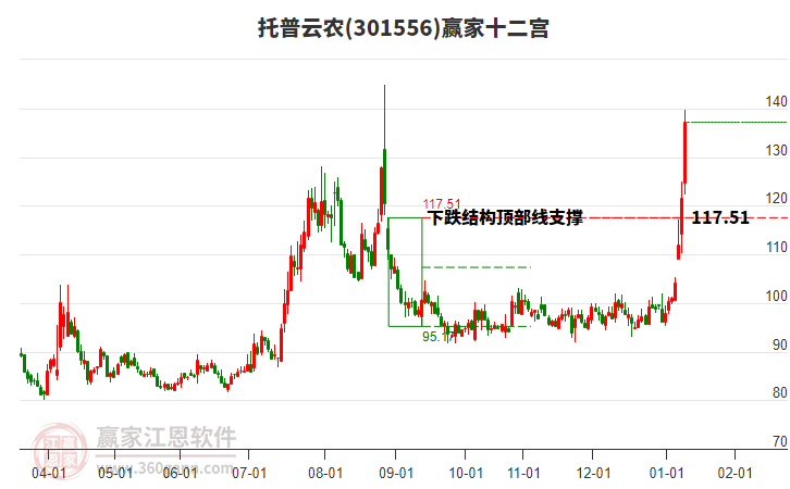 301556托普云農(nóng)贏家十二宮工具 301556托普云農(nóng)贏家十二宮工具