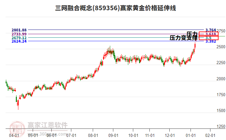 三網(wǎng)融合概念黃金價格延伸線工具