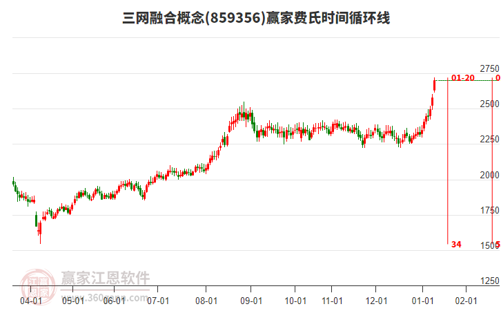 三網(wǎng)融合概念費氏時間循環(huán)線工具