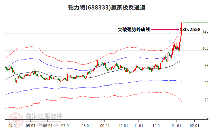 688333鉑力特贏家極反通道工具 688333鉑力特贏家極反通道工具