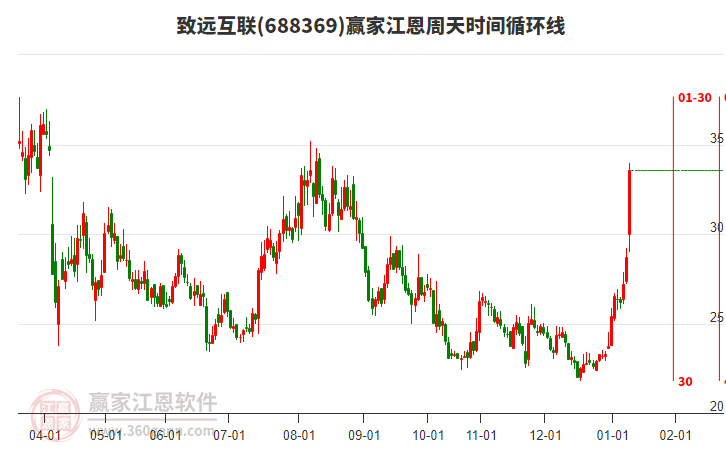 688369致遠互聯江恩周天時間循環(huán)線工具 688369致遠互聯江恩周天時間循環(huán)線工具