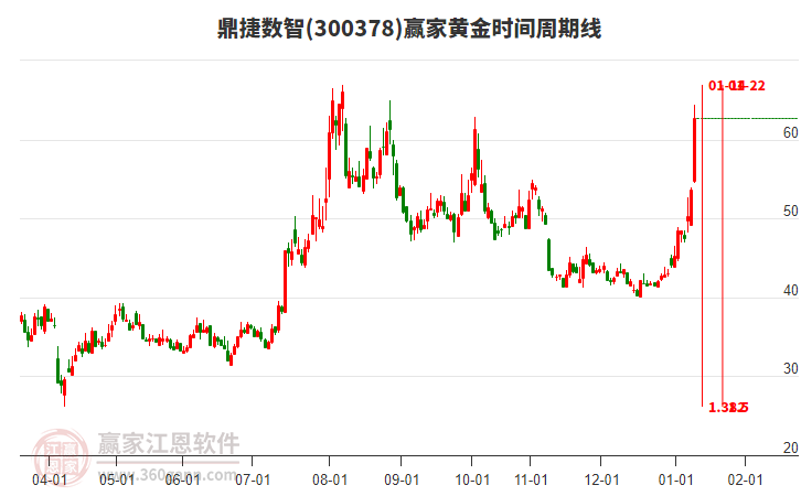300378鼎捷數(shù)智黃金時(shí)間周期線工具 300378鼎捷數(shù)智黃金時(shí)間周期線工具