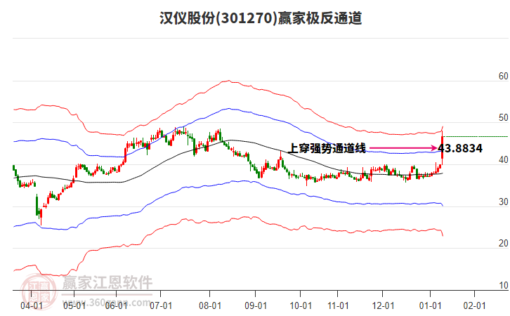 301270漢儀股份贏家極反通道工具 301270漢儀股份贏家極反通道工具