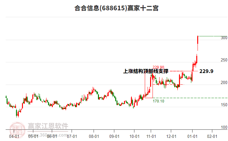 688615合合信息贏家十二宮工具