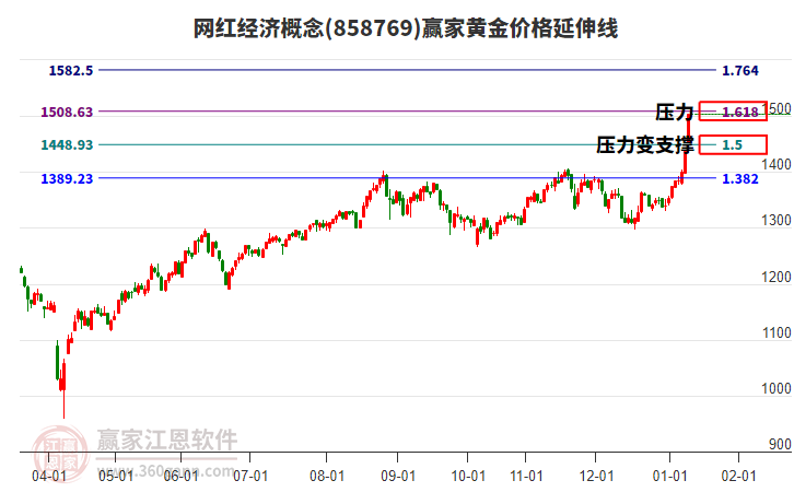 網(wǎng)紅經(jīng)濟(jì)概念黃金價(jià)格延伸線工具