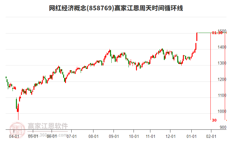 網(wǎng)紅經(jīng)濟(jì)概念江恩周天時(shí)間循環(huán)線工具