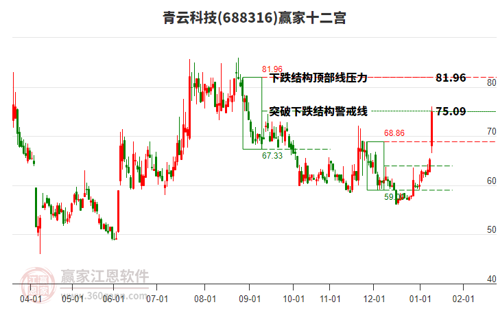 688316青云科技贏家十二宮工具