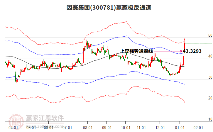 300781因賽集團贏家極反通道工具 300781因賽集團贏家極反通道工具