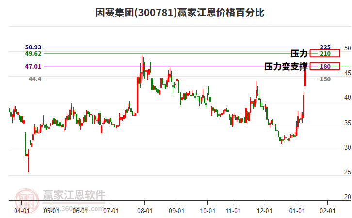 300781因賽集團江恩價格百分比工具 300781因賽集團江恩價格百分比工具
