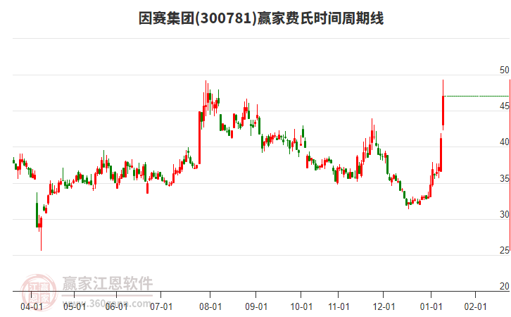 300781因賽集團費氏時間周期線工具 300781因賽集團費氏時間周期線工具