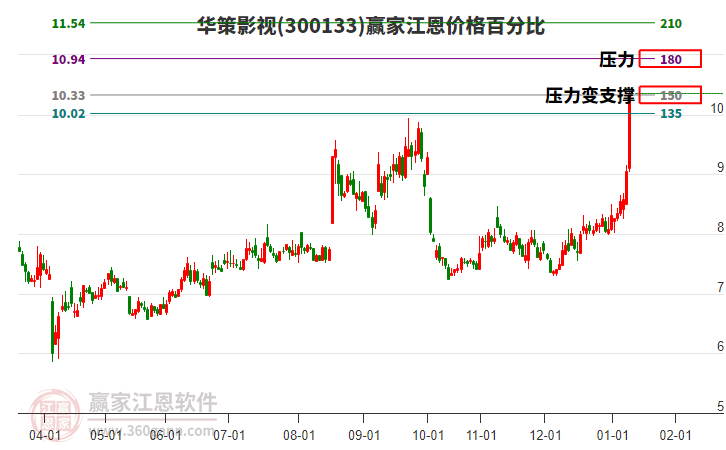 300133華策影視江恩價格百分比工具 300133華策影視江恩價格百分比工具