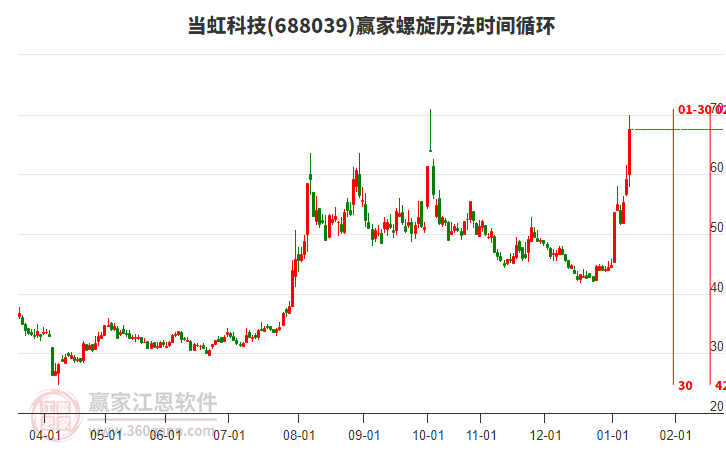 688039當(dāng)虹科技螺旋歷法時間循環(huán)工具 688039當(dāng)虹科技螺旋歷法時間循環(huán)工具